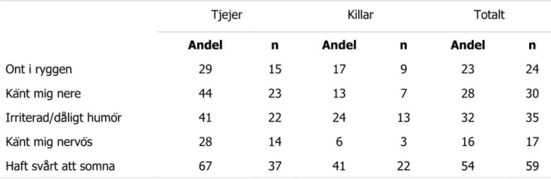 Tabell 4.  Psykosomatiska och kroppsliga besvär . 