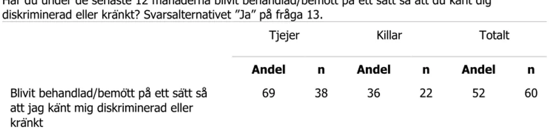 Tabell 9.  Diskriminering och kränkning. 