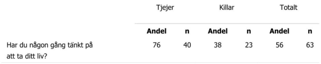 Tabell 11.  Suicidtankar. 