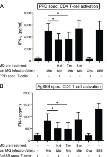 Fig 7. H. diminuta and T. muris antigen treated hMDMs reduce Mtb-specific antigen presentation to CD4+ T cells