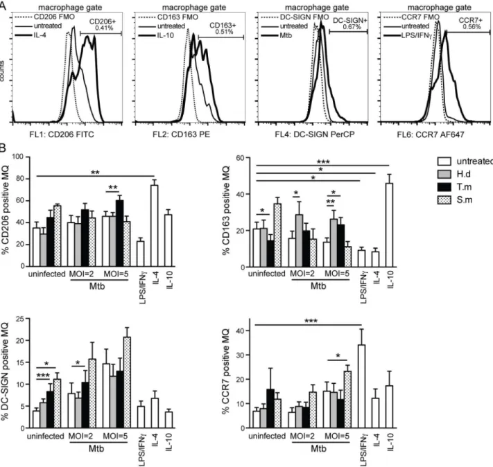 Fig 4. Helminth antigen species-specific polarization of hMDMs upon co-exposure with Mtb