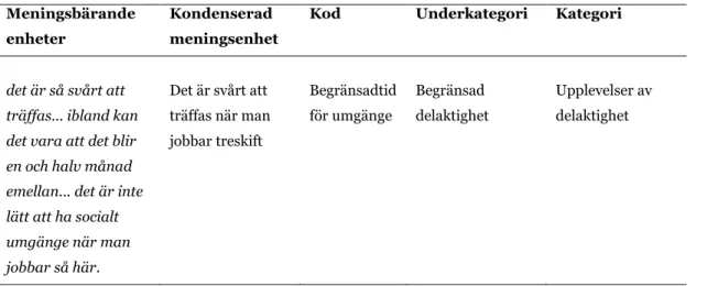 Tabell 1. Exempel på hur transkriberat material analyserades. 