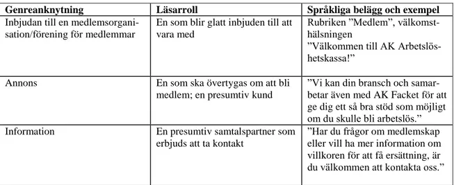 Tabell 1. Genreanknytning och läsarroller i webbtext (efter Ledin i Ajagán-Lester m. fl