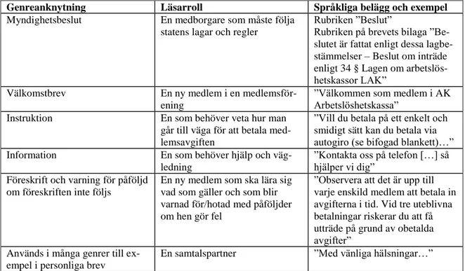 Tabell 2. Genreanknytning och läsarroller i besluts/välkomstbrev (efter Ledin i Ajagán-Lester m