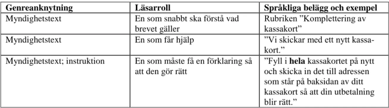 Tabell 4. Genreanknytning och läsarroller i kompletteringsbrev(efter Ledin i Ajagán-Lester m fl 2003:227)  Brevmallen består av sex rader inklusive rubrik och avslutningsfras