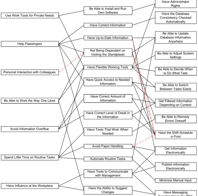 Figure 7.1: Network of User Values 