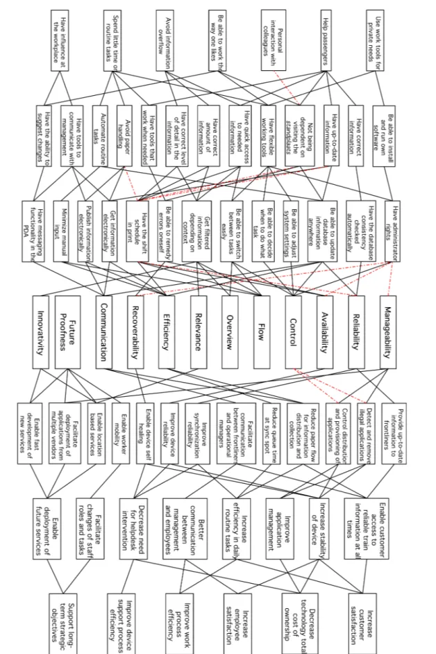 Figure 7.3: Complete Network of User and Business Values 