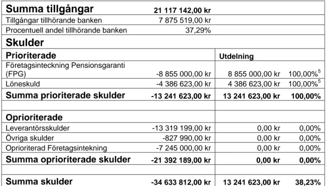 Tabell 4-3 Skuldreglering enligt den nya lagen med ändrad kreditstruktur. 