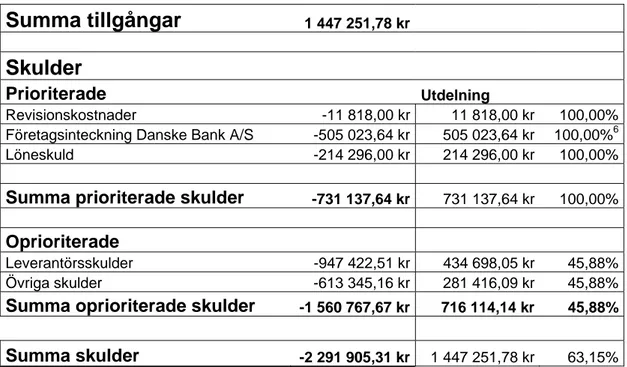 Tabell 4-5 Skuldreglering efter lagändringen med bibehållen kreditstruktur. 