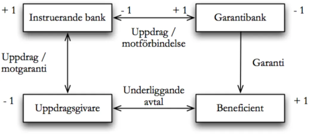 Figur 3. Den indirekta bankgarantin innebär att avtalsrelationerna har förändrats något jämfört med den di- di-rekta bankgarantin