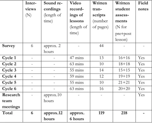 Table 4.4. Summary of the empirical data   Inter-views  (N)  Sound re-cordings (length of  time)  Video   record-ings of  lessons  (length of  time)  Written tran-scripts  (number  of pages)  Written student assess-ments  (N for  pre+post  lesson)  Field  