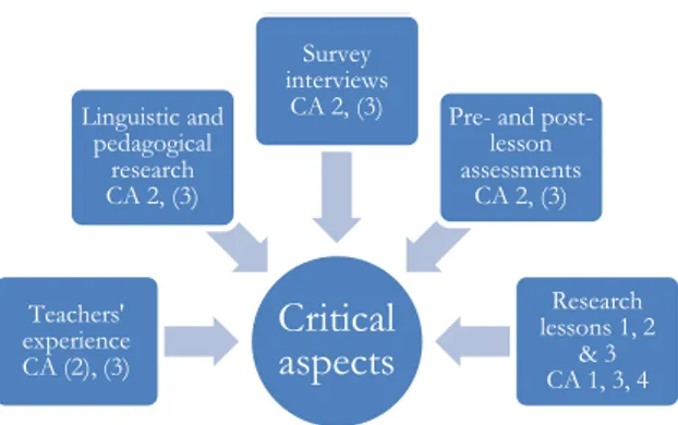 Figure 5.1. Sources for identifying the critical aspects (CA) of the progressive. Num- Num-bers in brackets refer to a less developed version of that particular CA