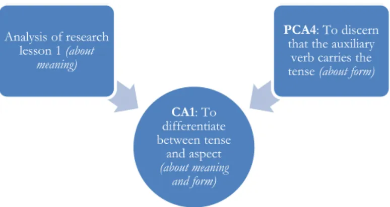Figure 5.2. Showing how analysis of research lesson 1 contributed with meaning of the  object of learning, and PCA4 (Presumptive Critical Aspect) contributed with form of  the object of learning, to create CA1    