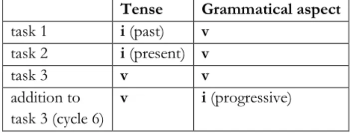 Table 5.5. Patterns of variation (v) and invariance (i) in lessons 4, 5 and 6  Tense  Grammatical aspect 