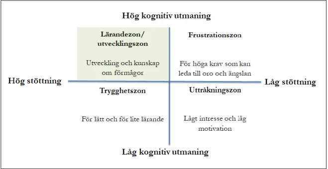 Figur 1. Undervisningens och lärandets fyra zoner. (Nationellt centrum för svenska som andraspråk, 2018a)