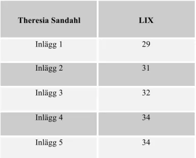 Tabell 3. Theresia Sandahls LIX. 