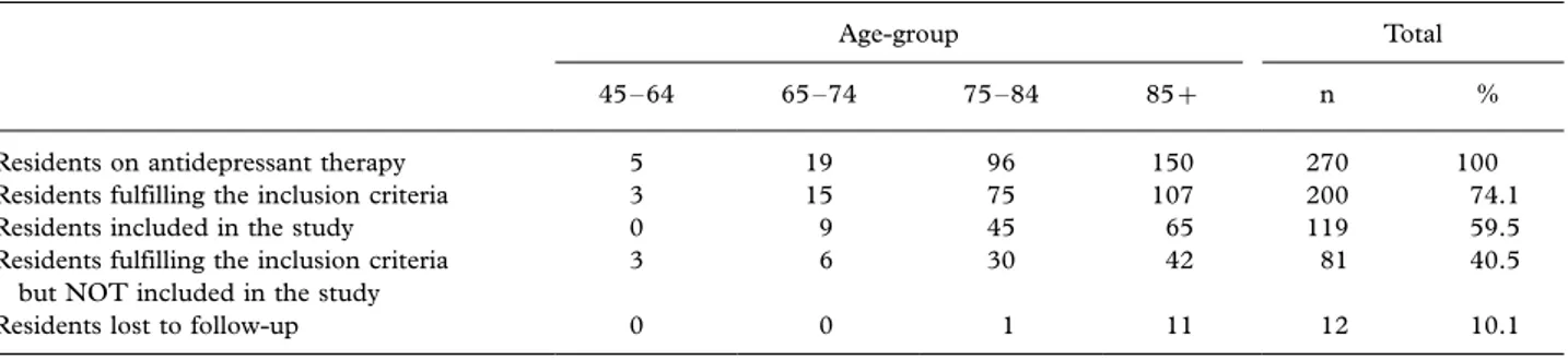 Table I. Residents on antidepressants; fulfilling the inclusion criteria; included in study; fulfilling the inclusion criteria but NOT included in the study; and residents lost to follow-up.