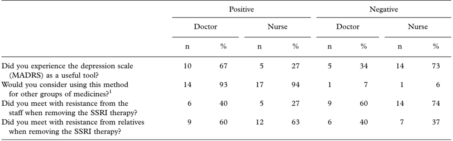 Table II. Clinical evaluation of success, in relation to age, dementia, and MADRS score prior to withdrawal of the SSRI therapy