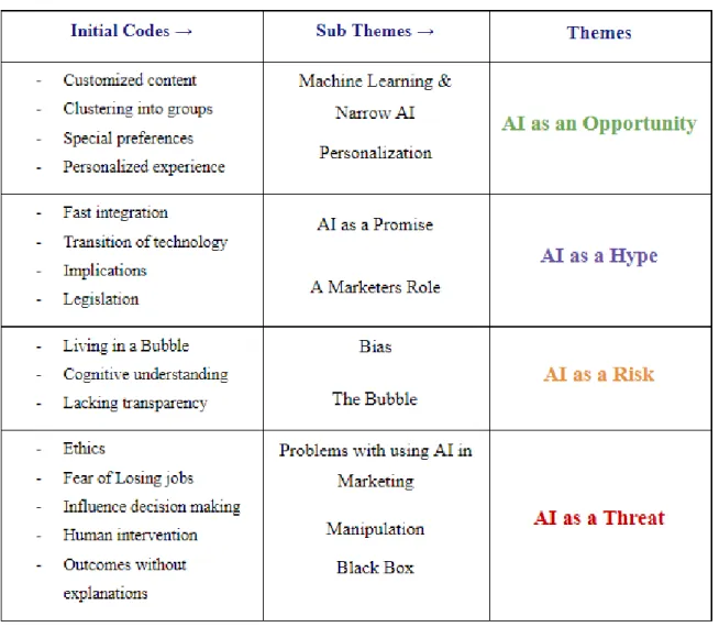 Table 2: Overview of how the initial codes emerged to the four themes