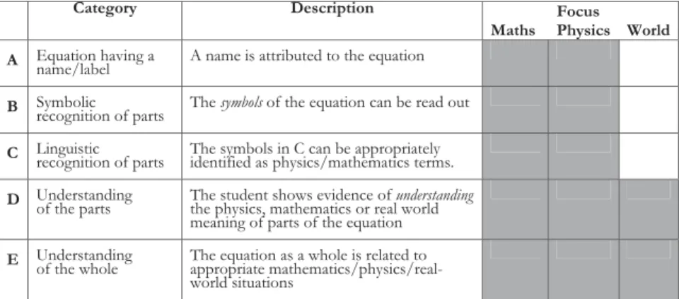 Table 1: Students’ experience of the disciplinary knowledge represented by a physics equation.