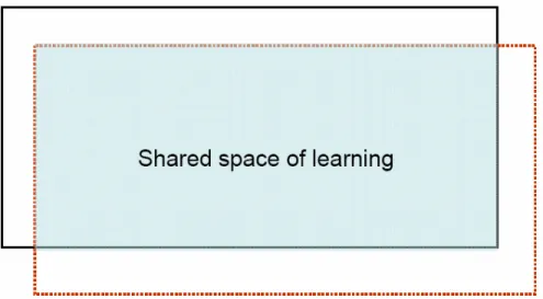 Figure 4. The shared space of learning—where teacher’s intended space of learning  (solid box) and student’s presumed space of learning (broken box) overlap