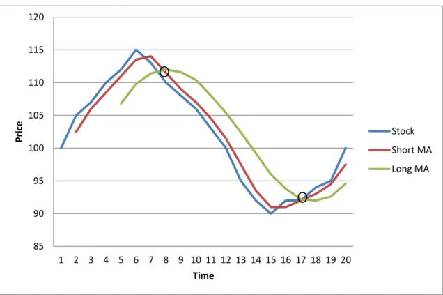 Figure 2 – How two moving average reacts on the change in price of a stock 