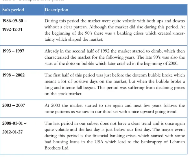 Table 2 – Description of sub periods  Sub period  Description 