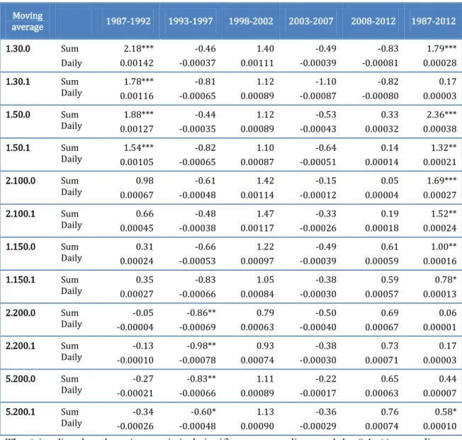 Table 4 – Excess return technical trading compared to buy-and-hold   Moving  average  1987-1992  1993-1997  1998-2002  2003-2007  2008-2012  1987-2012  1.30.0  Sum  Daily  2.18***  0.00142  -0.46 -0.00037  1.40 0.00111  -0.49 -0.00039  -0.83 -0.00081  1.79