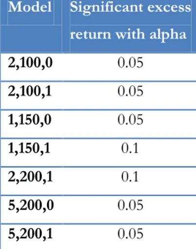 Table 6 – The models with excess return 1998-2012  Model  Significant excess  