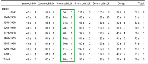 Figur 4. Statistik över genomsnittlig yta per lägenhet år 2012 