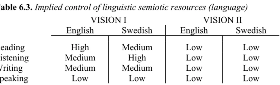 Table 6.2. Implied control of semiotic resources other than language                        VISION I                                 VISION II 