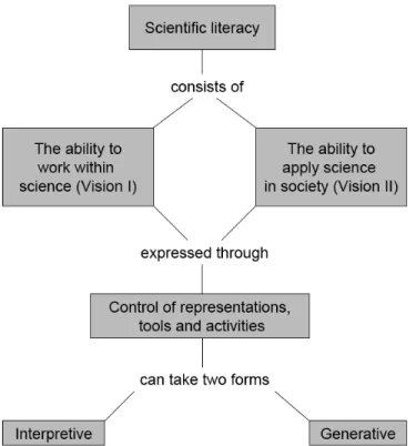 Figure 4.1. Modelling scientific literacy within a natural science degree (adapted  from Airey &amp; Linder, 2008)