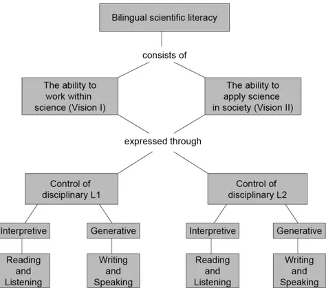 Figure 4.2. Modelling bilingual scientific literacy within a natural science degree  (adapted from Airey &amp; Linder, 2008)