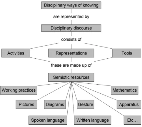 Figure 4.3. Diagram showing the relationship between disciplinary ways of know- know-ing and the semiotic resources of disciplinary discourse