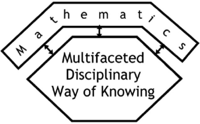 Figure 4.5. In this case, representation using mathematical resources potentially  allows access to three facets of the disciplinary way of knowing 
