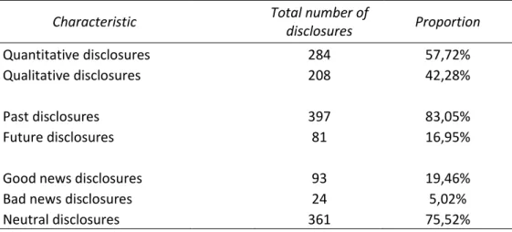 Table 4-6 Summary of characteristics of risk disclosures (excluding risk definitions disclo- disclo-sures) 