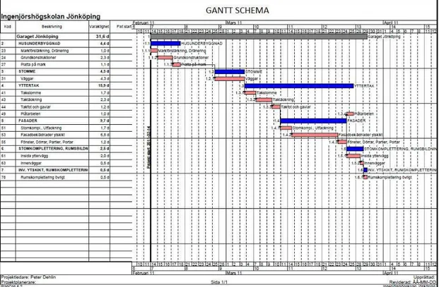 Figur 1. Visar ett Gantt-schema framställt ur PlanCon. 