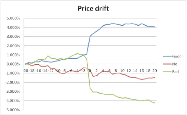 Figure 2-1 Example of price drift. Adopted from Höijer et al. (2006) 