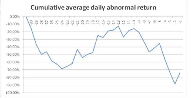 Figure 4-1 Cumulative average daily abnormal return 