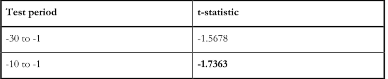 Table 4-1 t-statistics for -30 to -1 and -10 to -1 period 