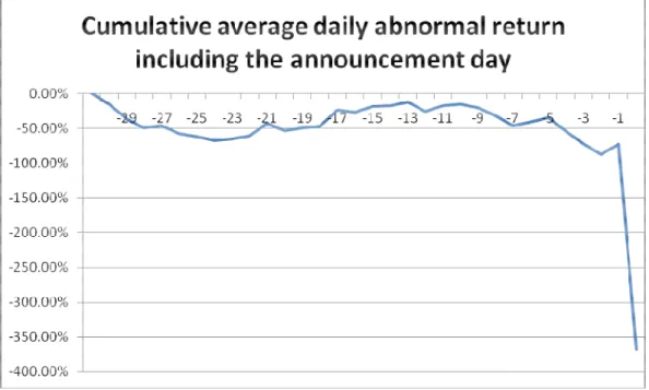 Figure 6-1 Cumulative average daily abnormal return including the announcement day 