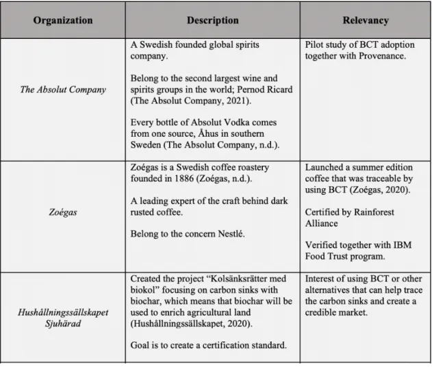 Table 2: Description and relevancy of the 5 agri-food organizations   