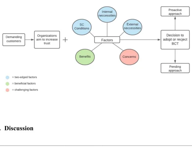 Figure 2: The BAP (BCT adoption process) framework of Swedish agri-food  organizations 