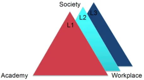 Figure 2. Each language has its own disciplinary literacy triangle. Students will usually be expected to be able to perform di ﬀerent functions in di ﬀerent languages.