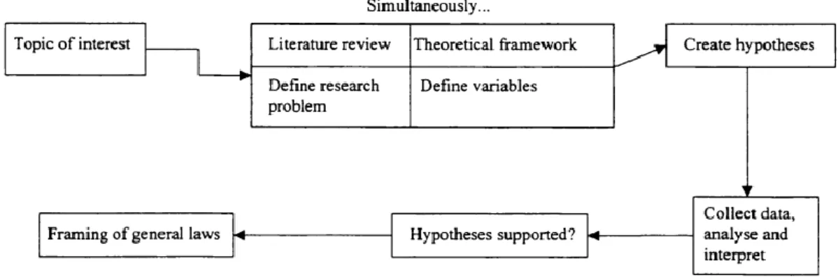 Figur 1. Positivistisk forskningsdesign [17]. 