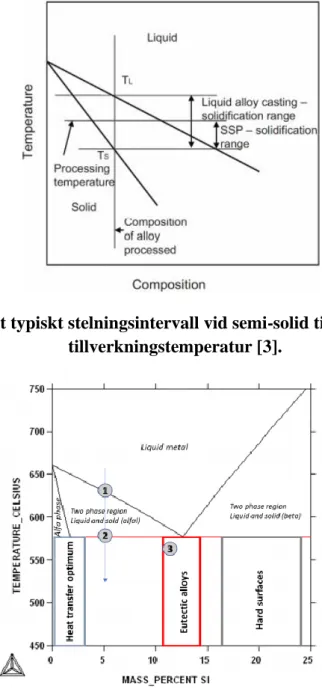 Figur 3: Ett typiskt stelningsintervall vid semi-solid tillverkning och  tillverkningstemperatur [3]