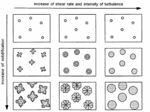 Figur 8: Effekten av skjuvhastighet, turbulens och stelning på mikrostruktur i  RheoMetal processen [25]