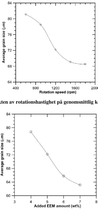 Figur 9a. Effekten av rotationshastighet på genomsnittlig kornstorlek [29]. 