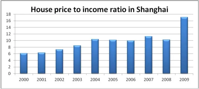 Figure 5-2 Housing price to income ratio in Shanghai 