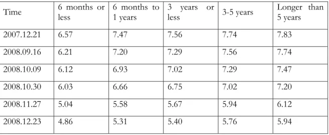 Table 5-1 Interest rate adjustment in 2008  Source: Data from People’s Bank of China